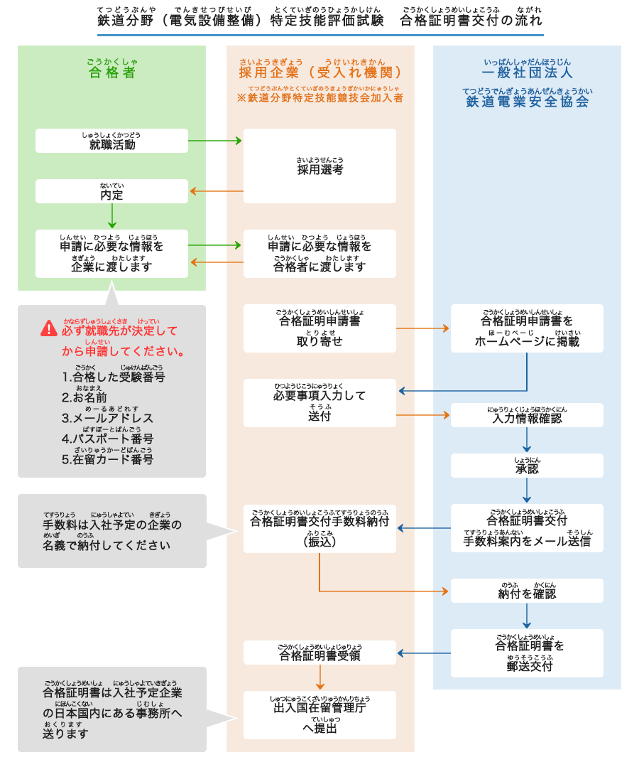 合格証明書交付の流れ