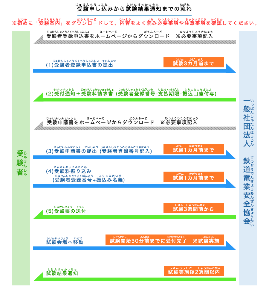 受験の流れ